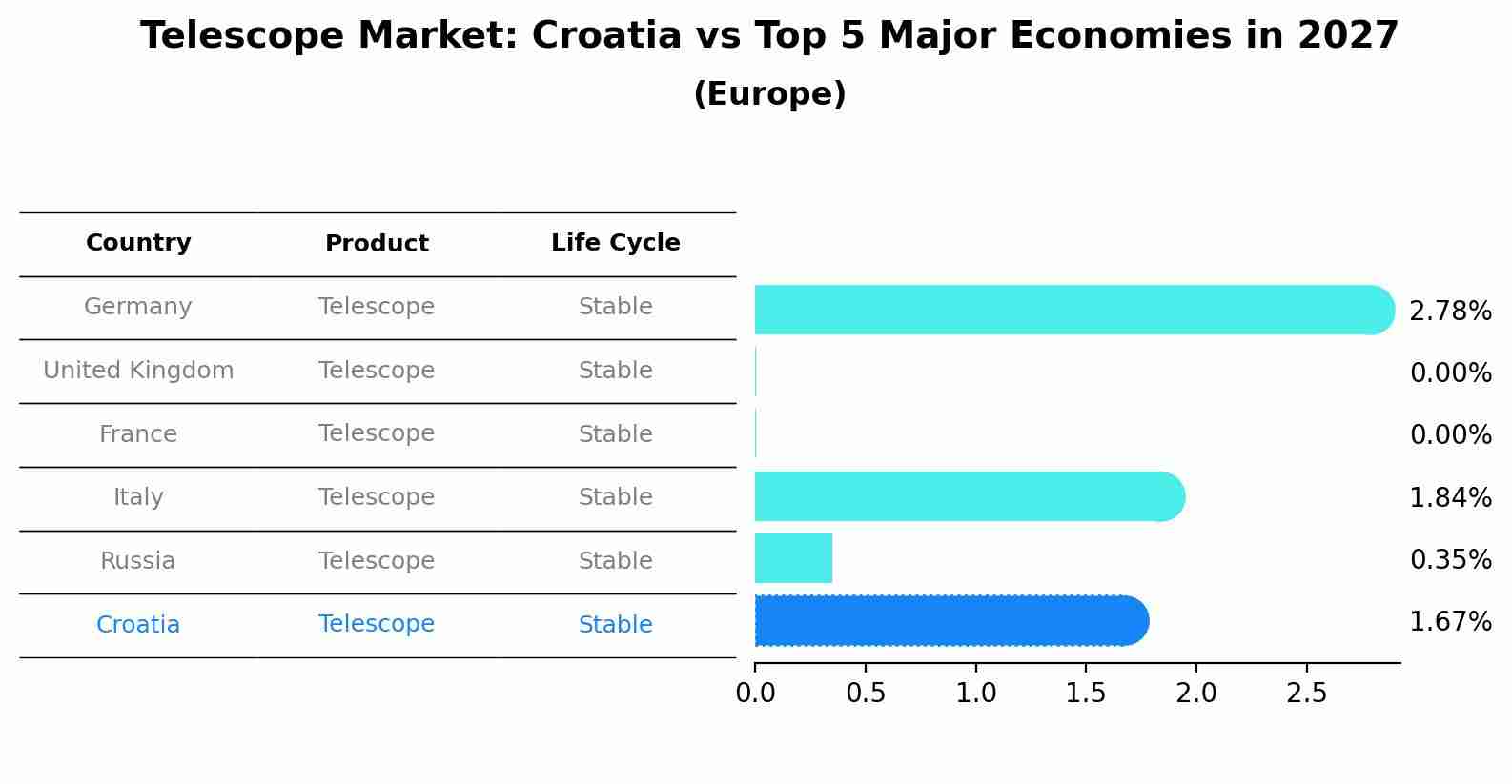 Telescope Market: Croatia vs Top 5 Major Economies in 2027 (Europe)