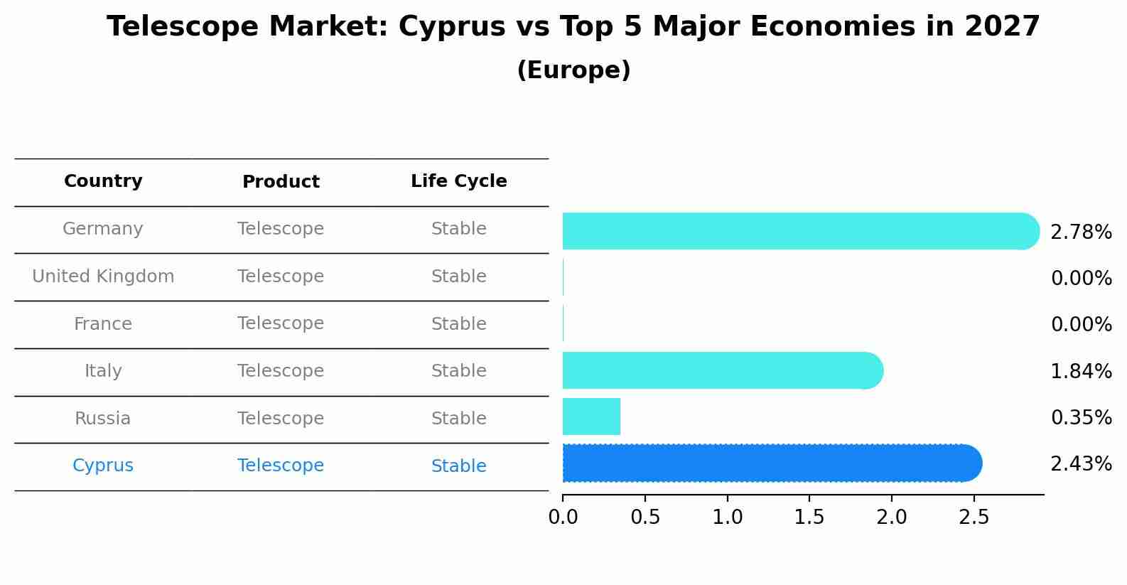 Telescope Market: Cyprus vs Top 5 Major Economies in 2027 (Europe)