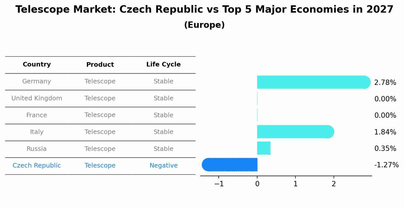 Telescope Market: Czech Republic vs Top 5 Major Economies in 2027 (Europe)