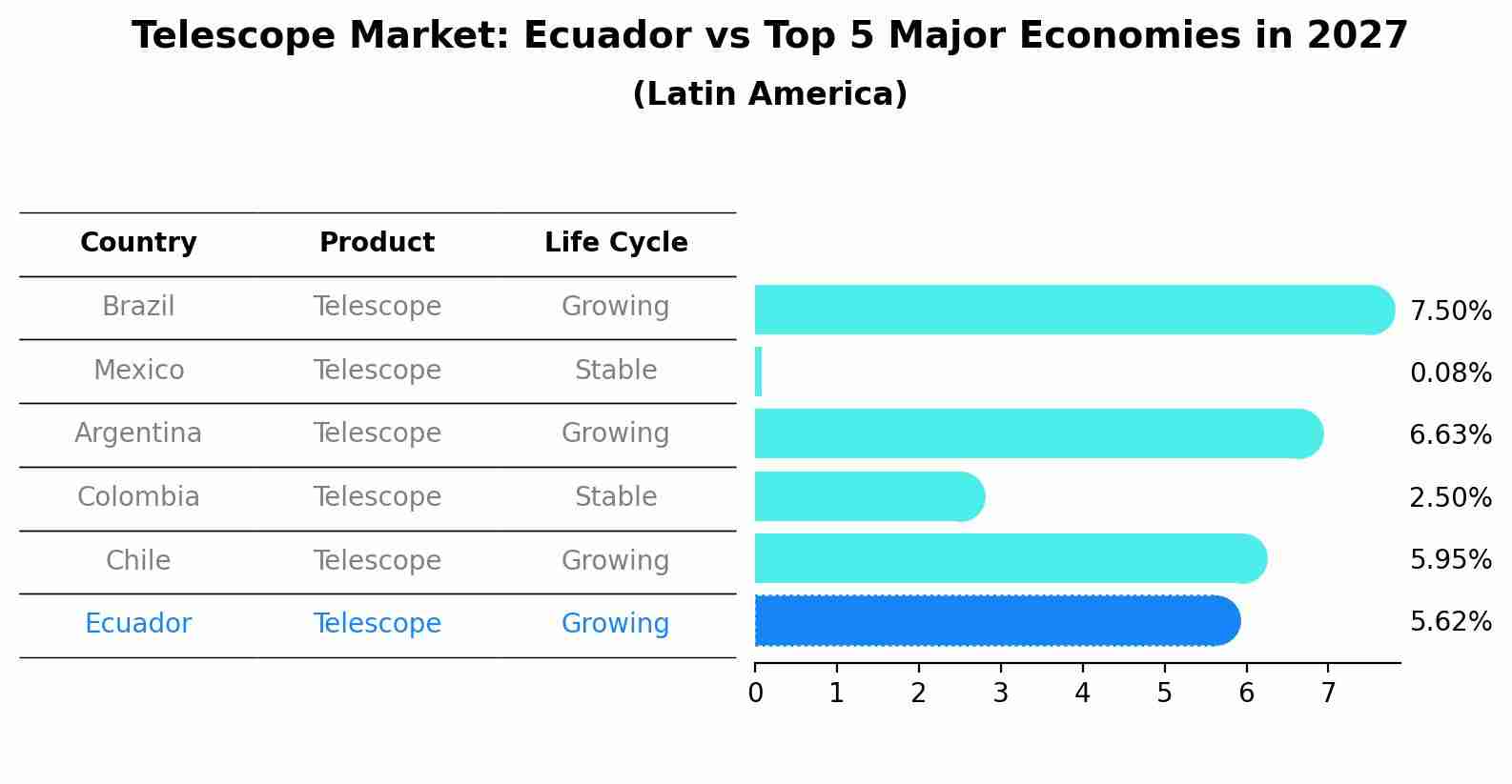 Telescope Market: Ecuador vs Top 5 Major Economies in 2027 (Latin America)