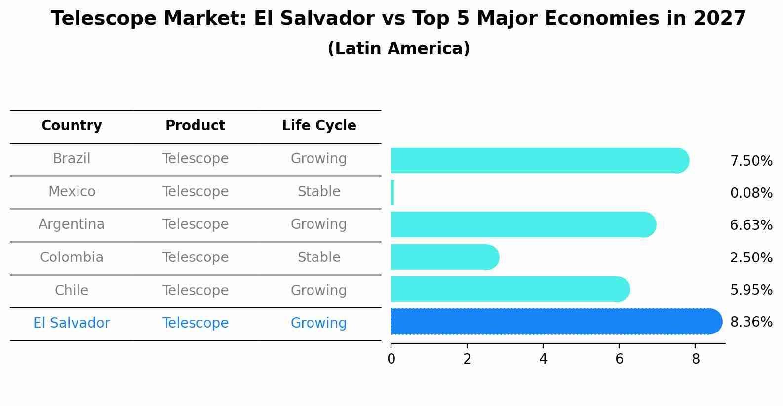 Telescope Market: El Salvador vs Top 5 Major Economies in 2027 (Latin America)
