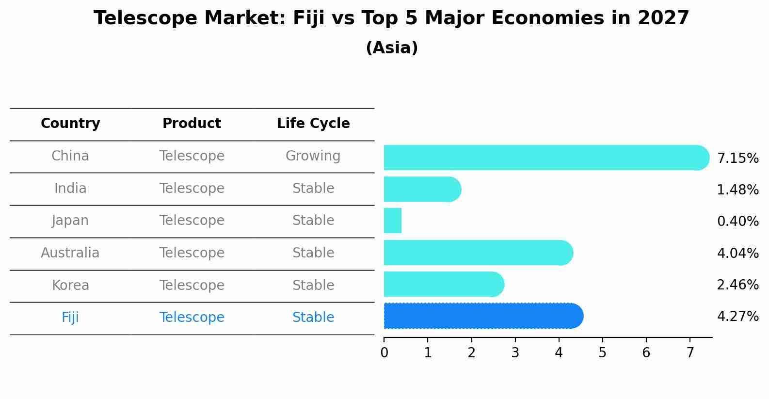 Telescope Market: Fiji vs Top 5 Major Economies in 2027 (Asia)