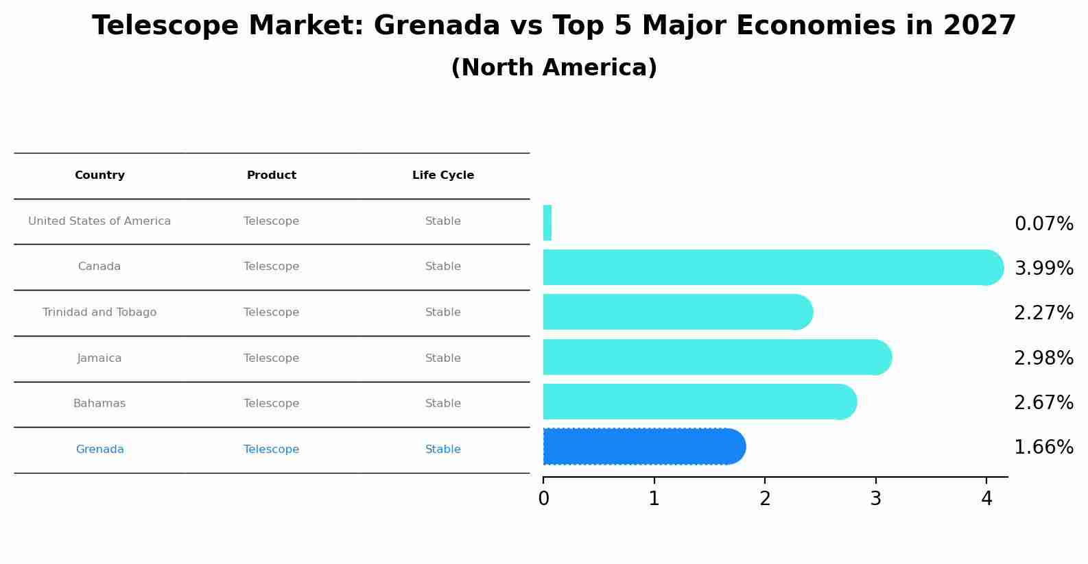 Telescope Market: Grenada vs Top 5 Major Economies in 2027 (North America)