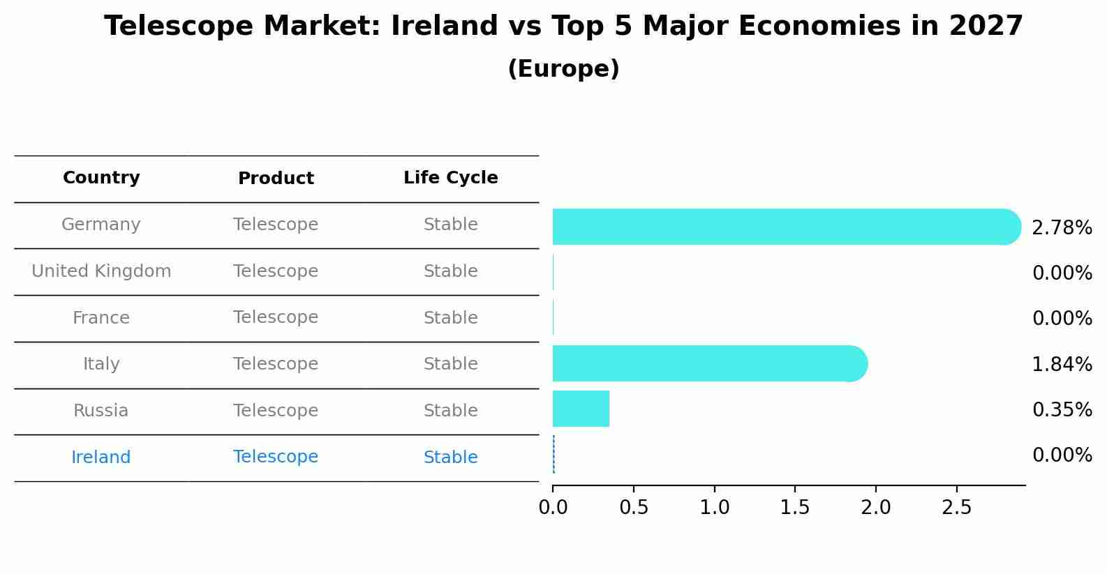 Telescope Market: Ireland vs Top 5 Major Economies in 2027 (Europe)