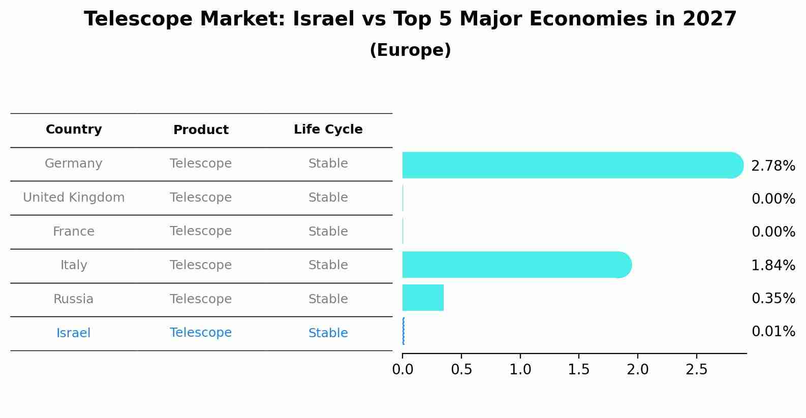 Telescope Market: Israel vs Top 5 Major Economies in 2027 (Europe)