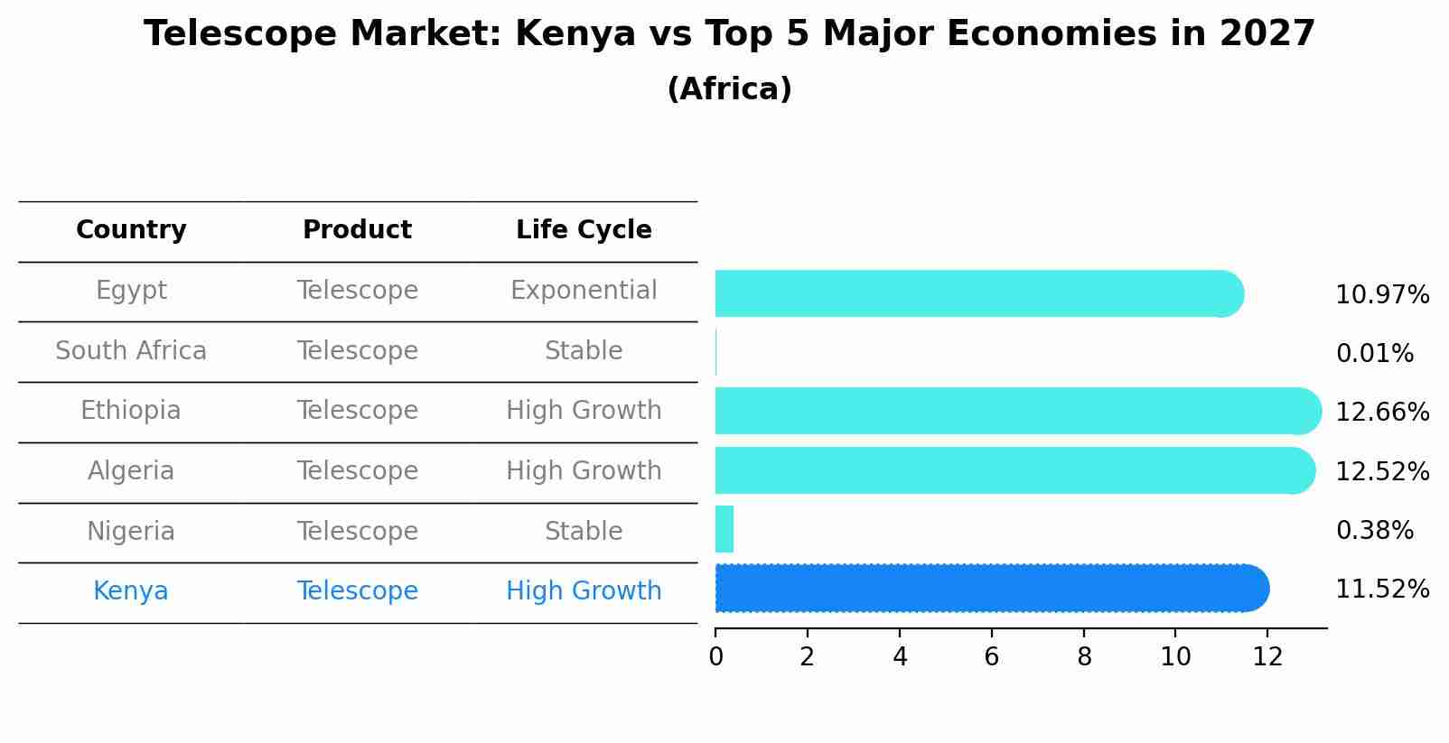 Telescope Market: Kenya vs Top 5 Major Economies in 2027 (Africa)