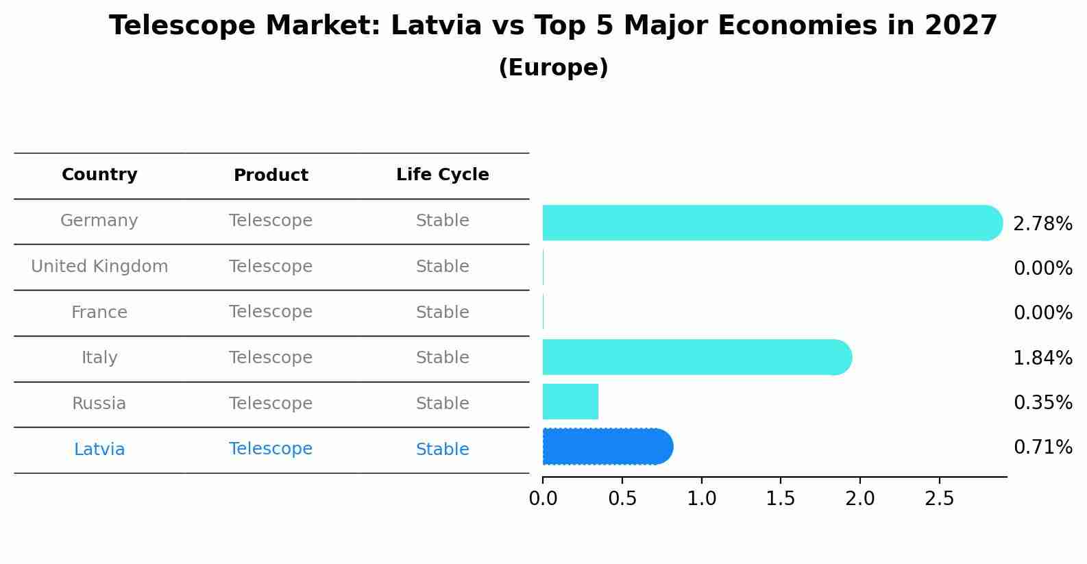 Telescope Market: Latvia vs Top 5 Major Economies in 2027 (Europe)