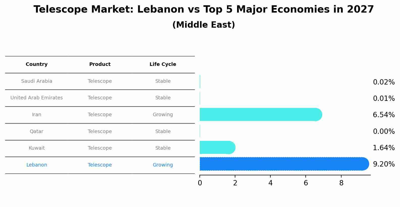 Telescope Market: Lebanon vs Top 5 Major Economies in 2027 (Middle East)