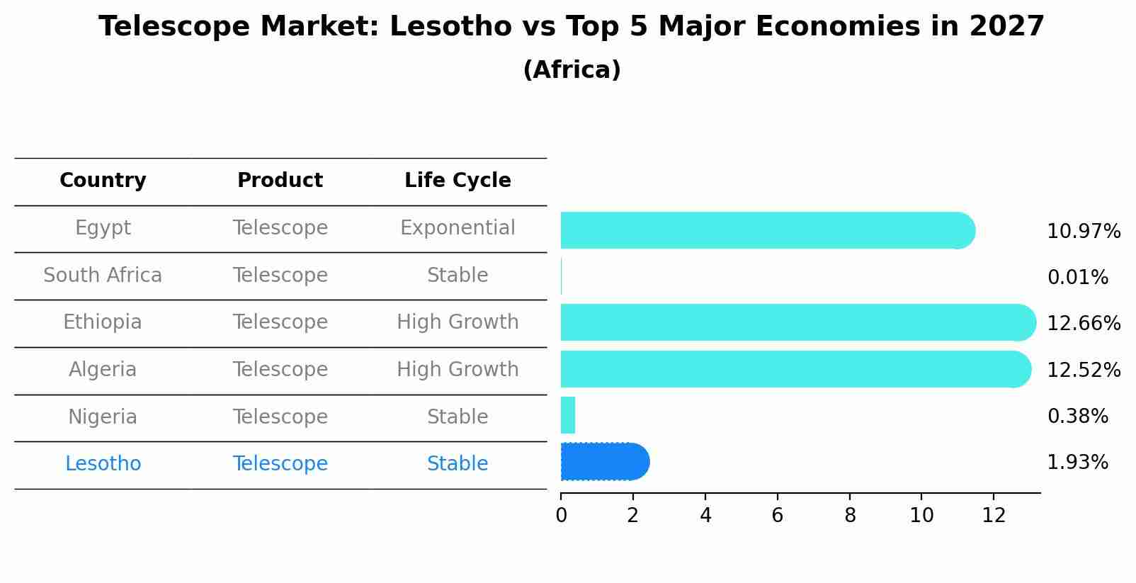 Telescope Market: Lesotho vs Top 5 Major Economies in 2027 (Africa)
