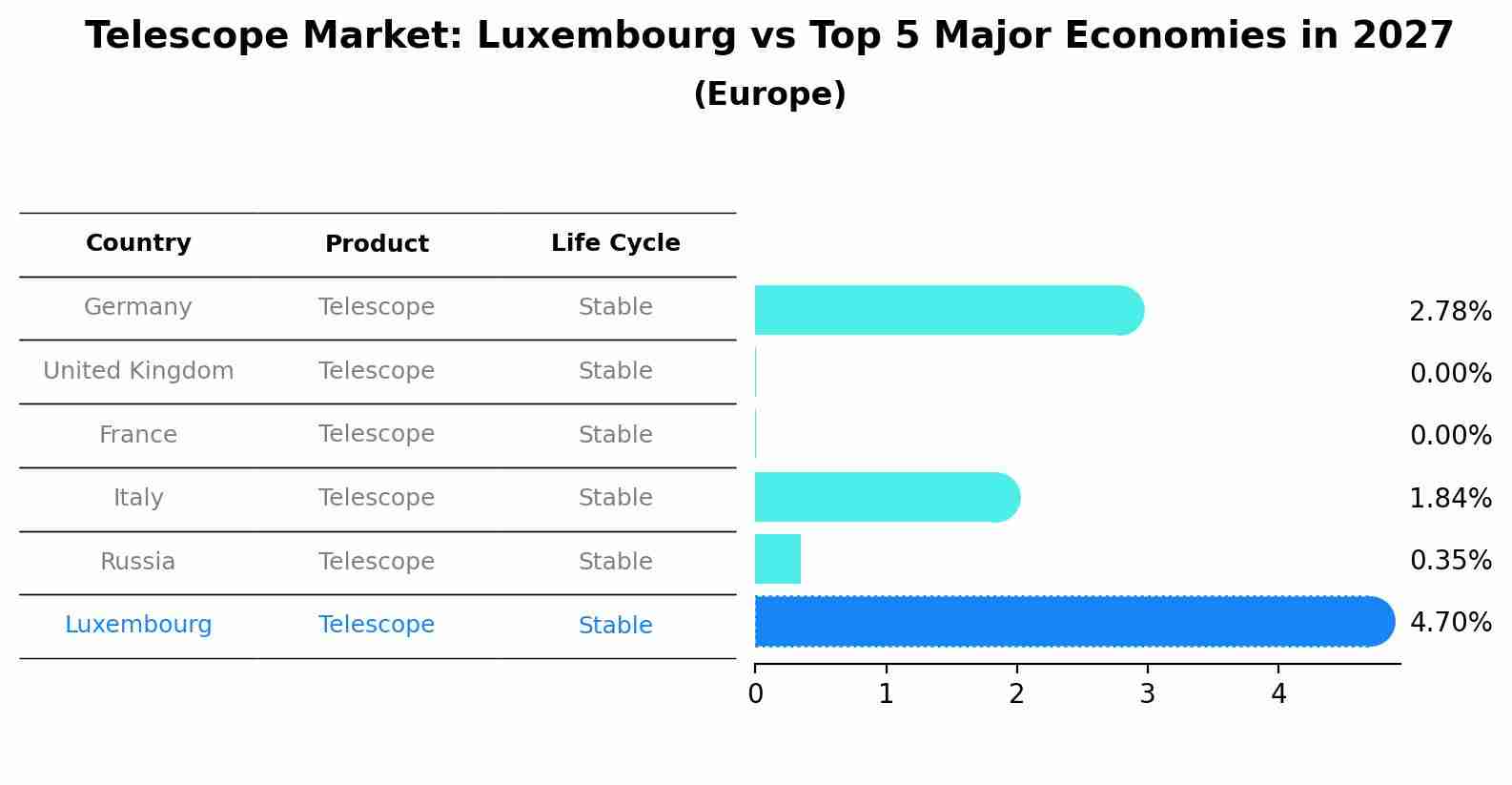 Telescope Market: Luxembourg vs Top 5 Major Economies in 2027 (Europe)