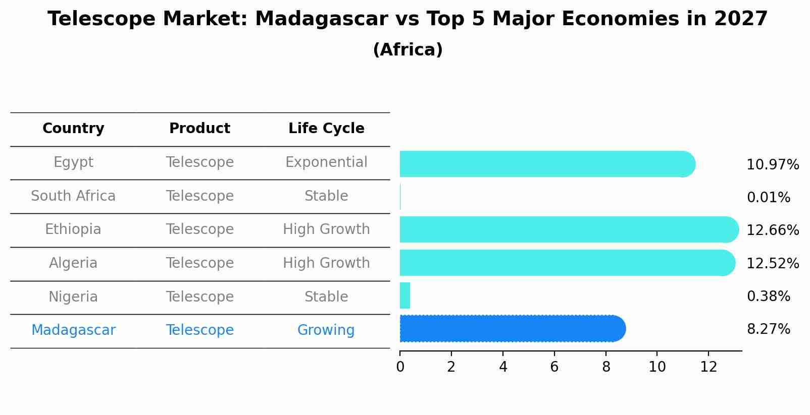 Telescope Market: Madagascar vs Top 5 Major Economies in 2027 (Africa)