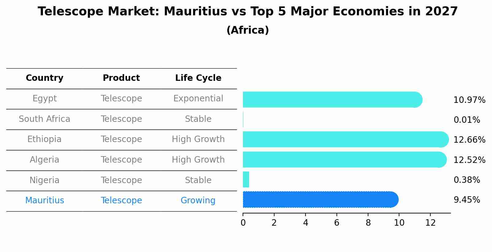 Telescope Market: Mauritius vs Top 5 Major Economies in 2027 (Africa)