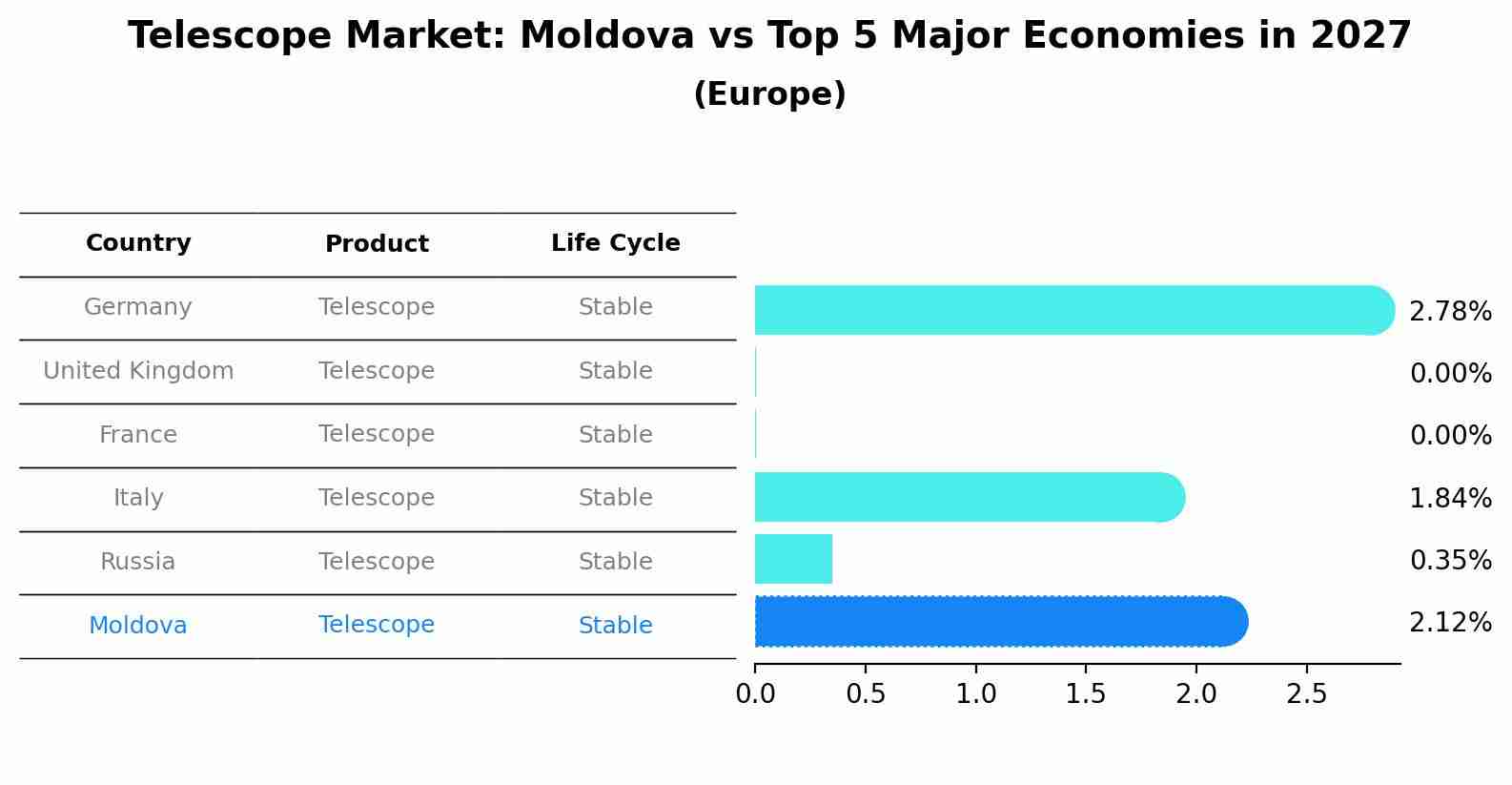 Telescope Market: Moldova vs Top 5 Major Economies in 2027 (Europe)