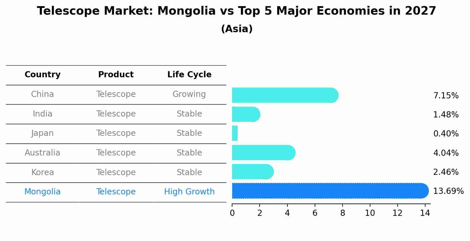 Telescope Market: Mongolia vs Top 5 Major Economies in 2027 (Asia)
