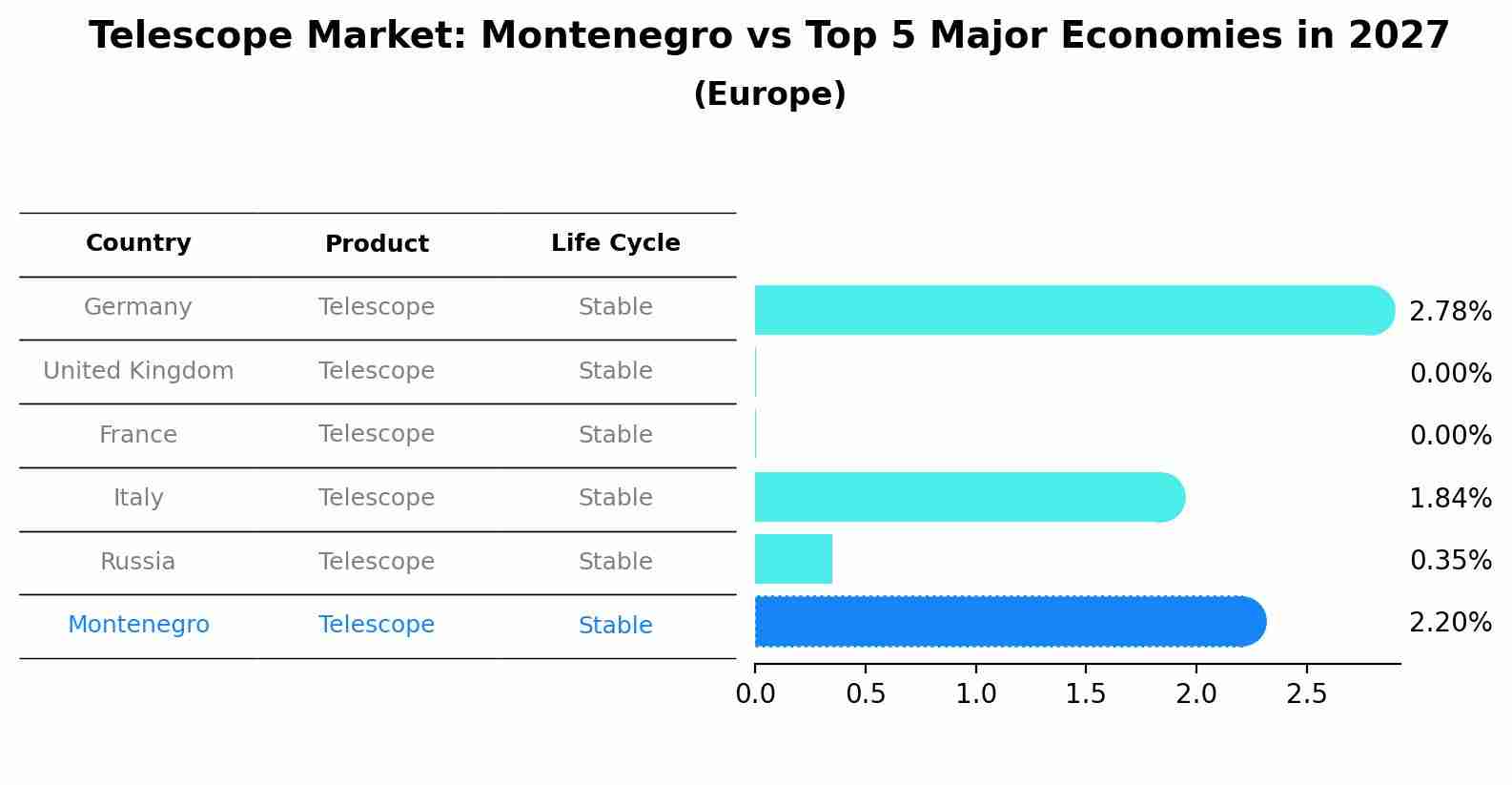 Telescope Market: Montenegro vs Top 5 Major Economies in 2027 (Europe)