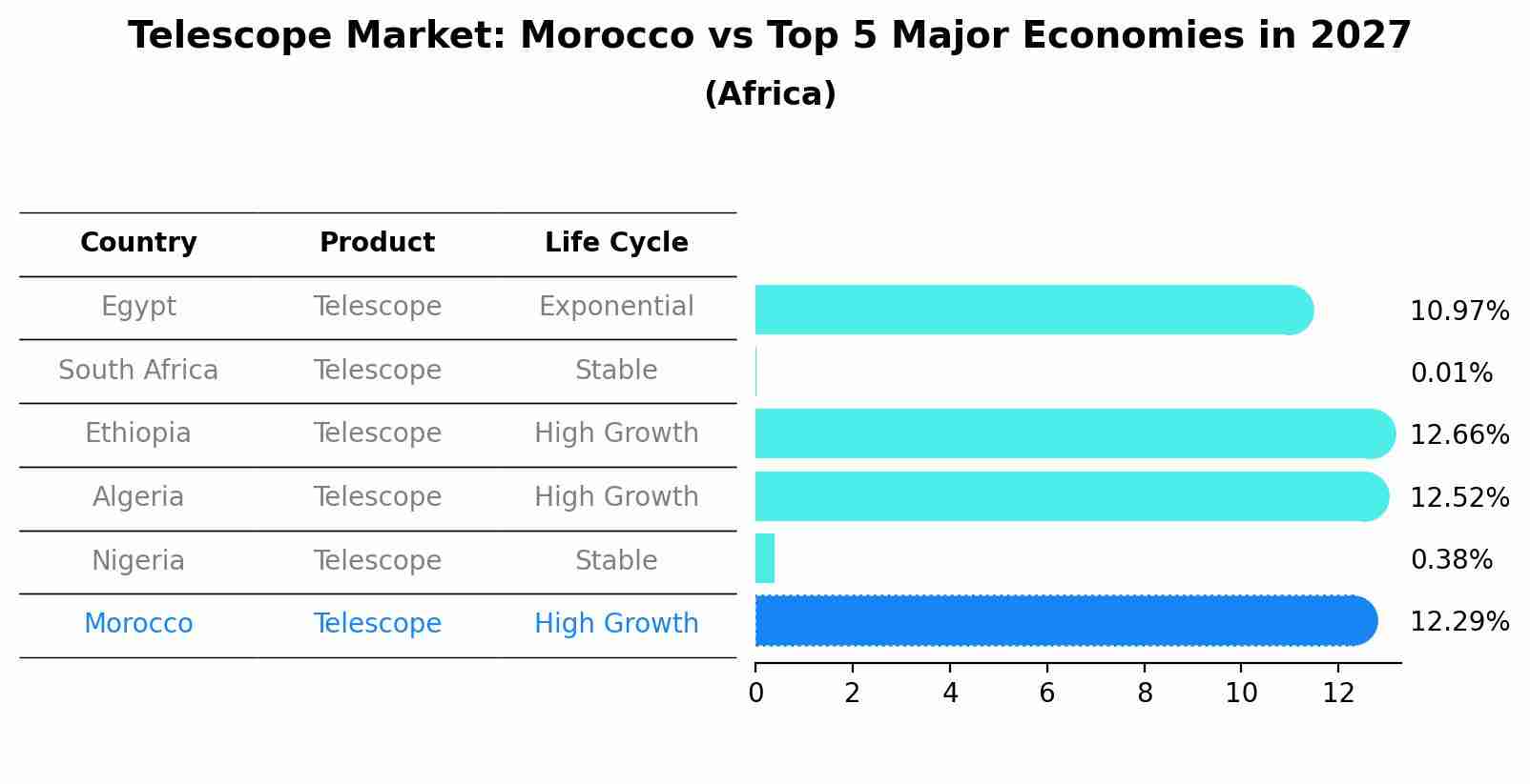 Telescope Market: Morocco vs Top 5 Major Economies in 2027 (Africa)