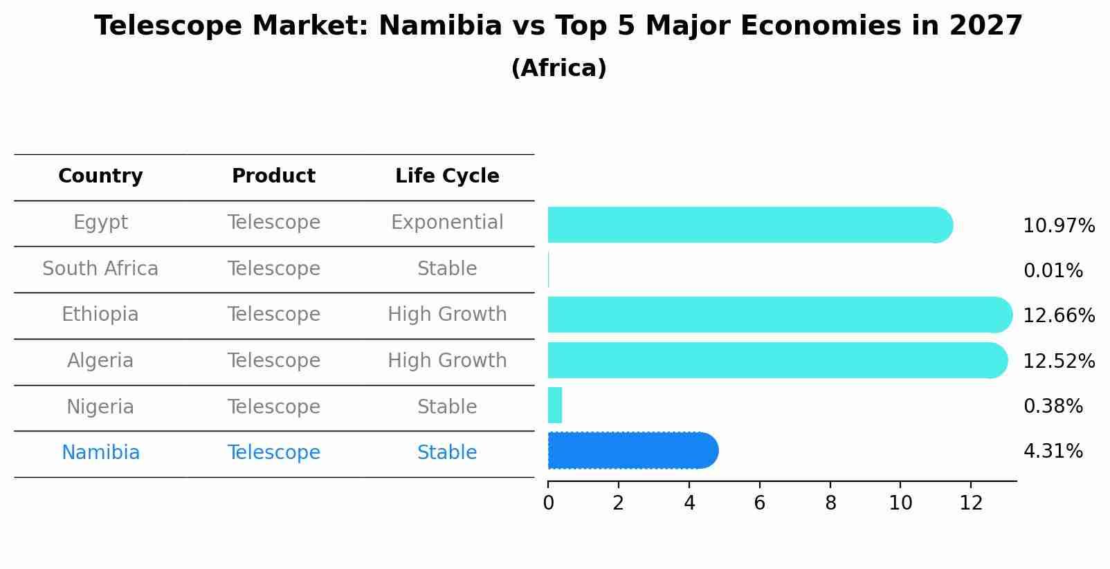 Telescope Market: Namibia vs Top 5 Major Economies in 2027 (Africa)