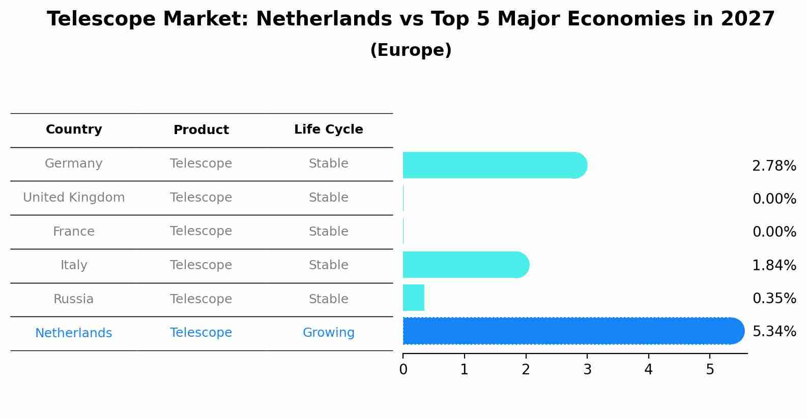 Telescope Market: Netherlands vs Top 5 Major Economies in 2027 (Europe)