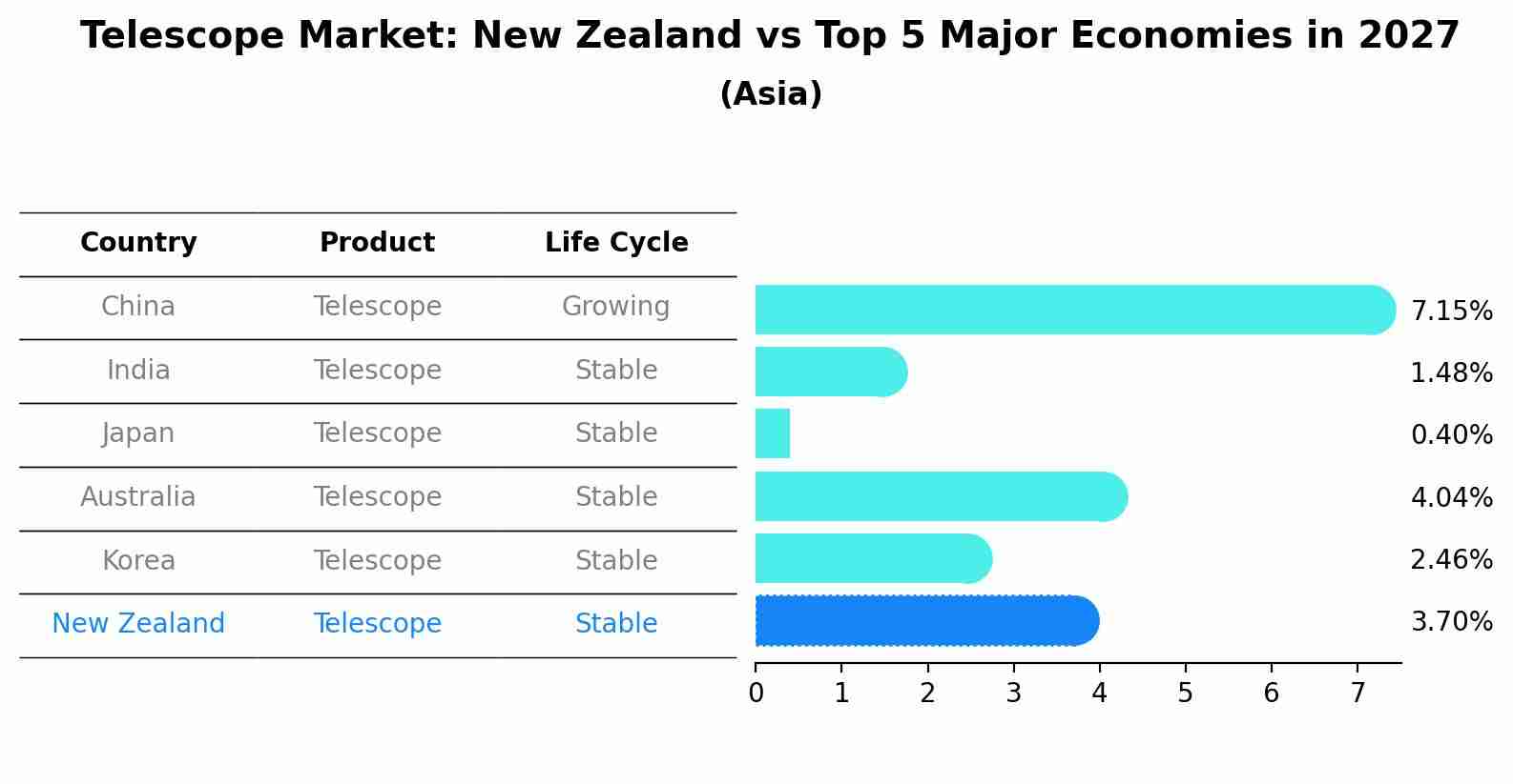 Telescope Market: New Zealand vs Top 5 Major Economies in 2027 (Asia)