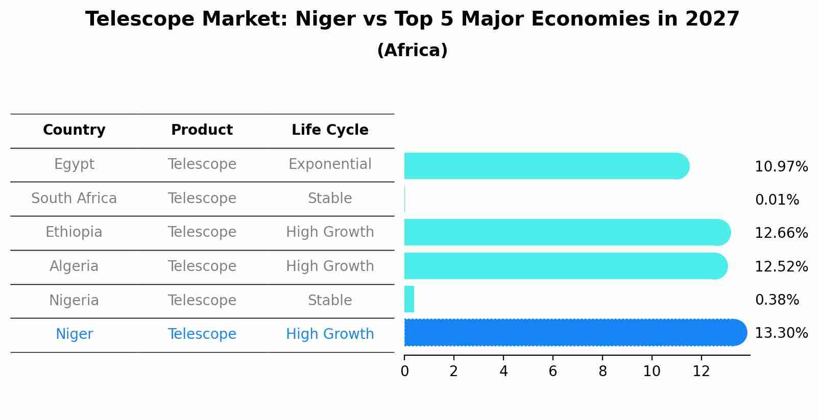 Telescope Market: Niger vs Top 5 Major Economies in 2027 (Africa)