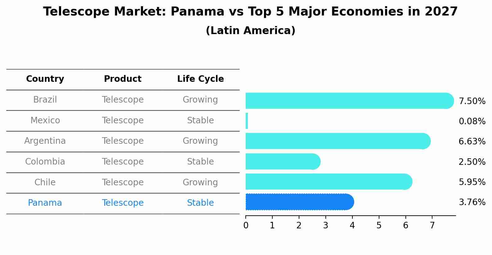 Telescope Market: Panama vs Top 5 Major Economies in 2027 (Latin America)