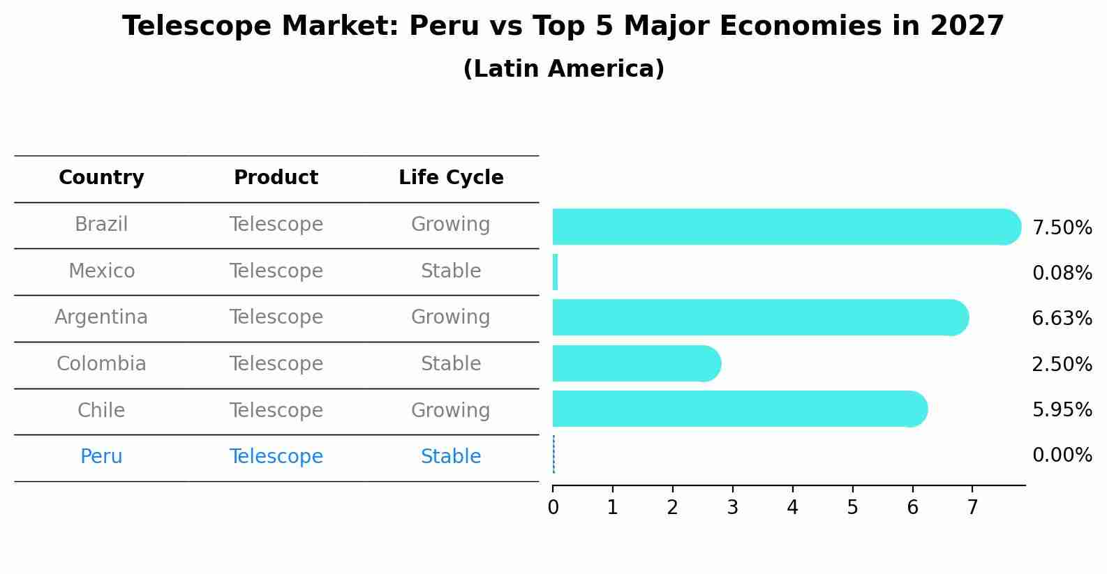 Telescope Market: Peru vs Top 5 Major Economies in 2027 (Latin America)