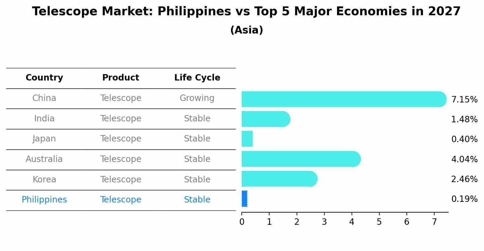 Telescope Market: Philippines vs Top 5 Major Economies in 2027 (Asia)