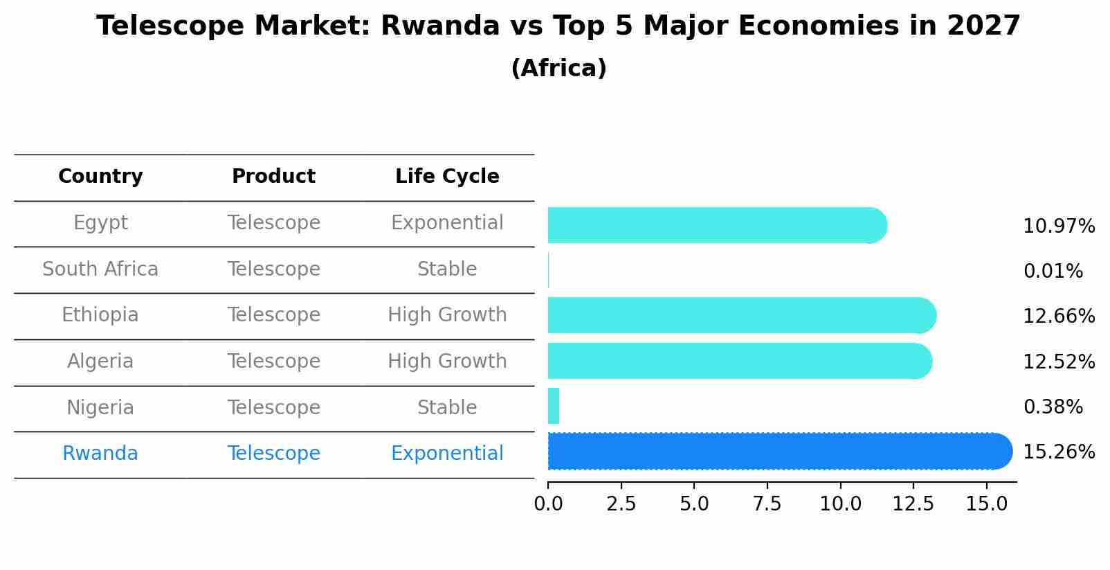 Telescope Market: Rwanda vs Top 5 Major Economies in 2027 (Africa)