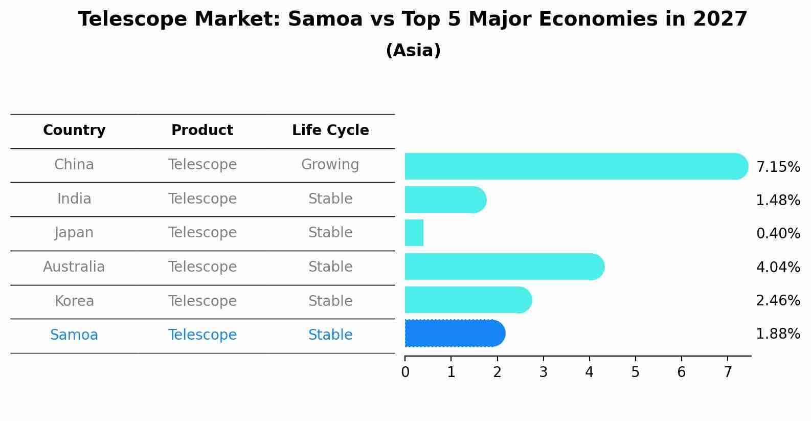 Telescope Market: Samoa vs Top 5 Major Economies in 2027 (Asia)