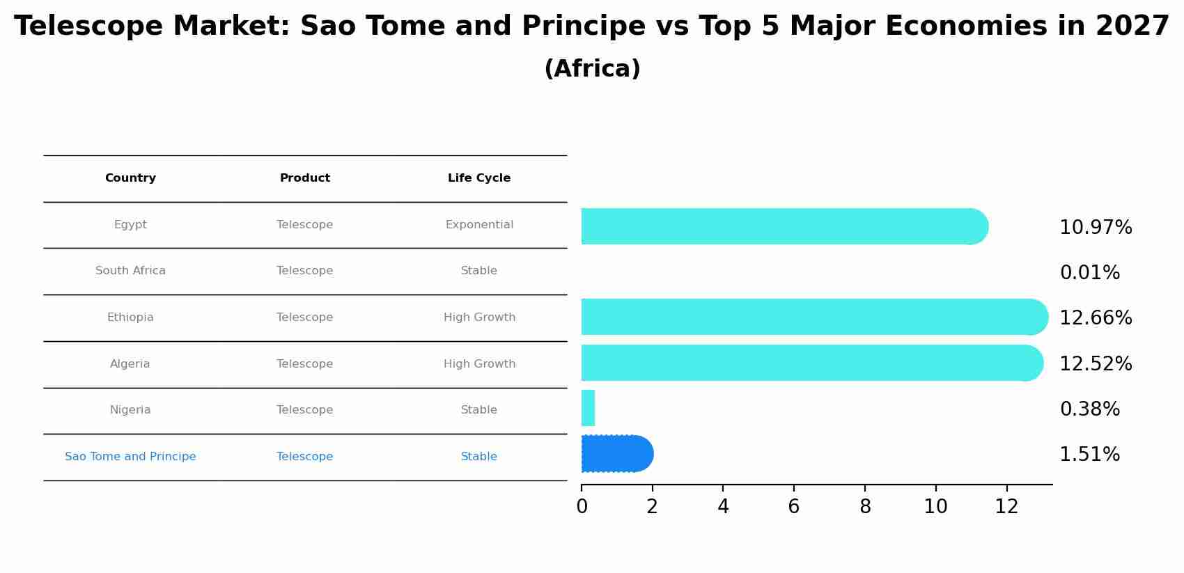 Telescope Market: Sao Tome and Principe vs Top 5 Major Economies in 2027 (Africa)