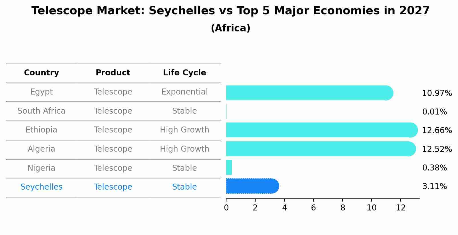 Telescope Market: Seychelles vs Top 5 Major Economies in 2027 (Africa)