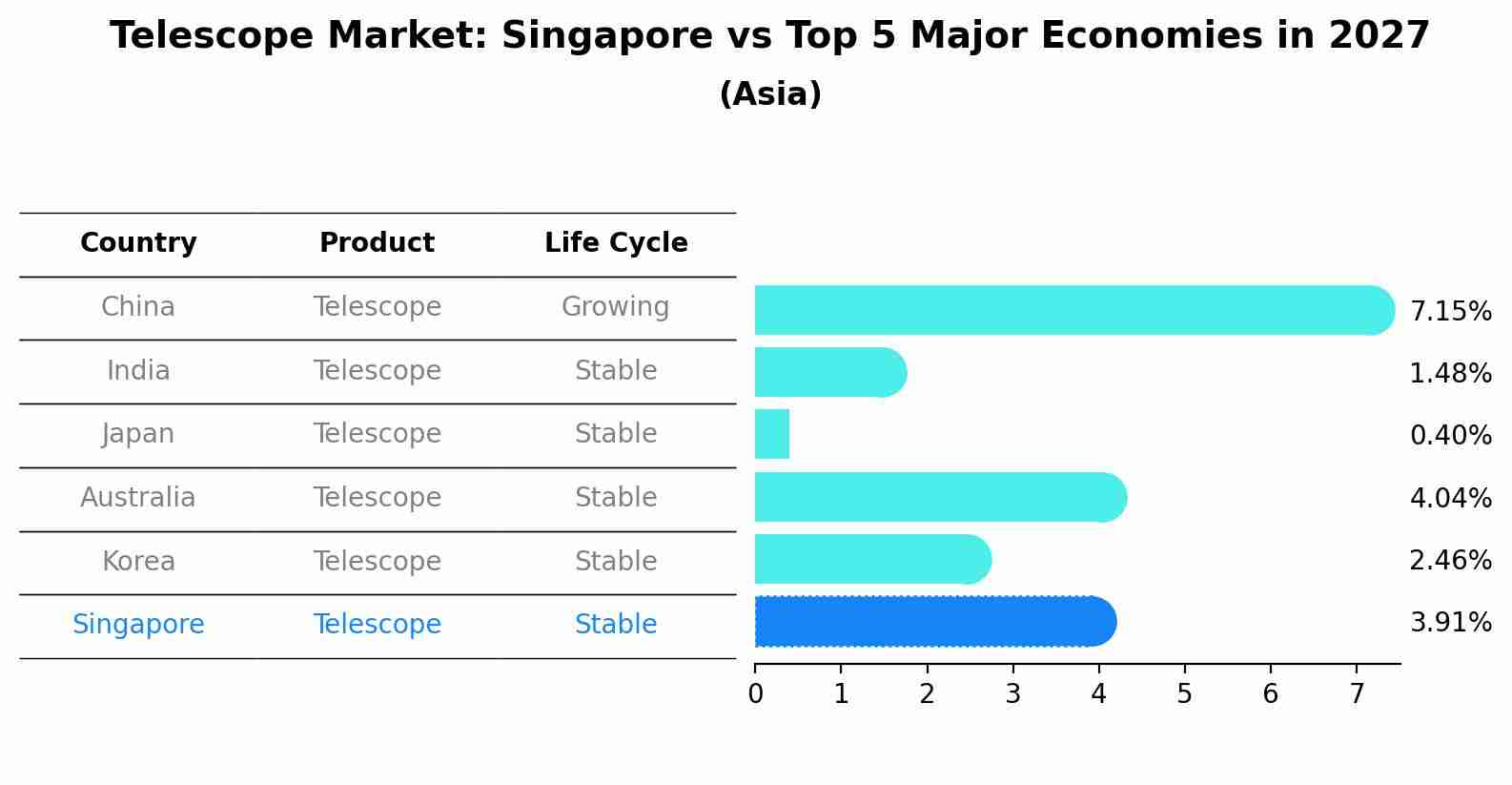 Telescope Market: Singapore vs Top 5 Major Economies in 2027 (Asia)