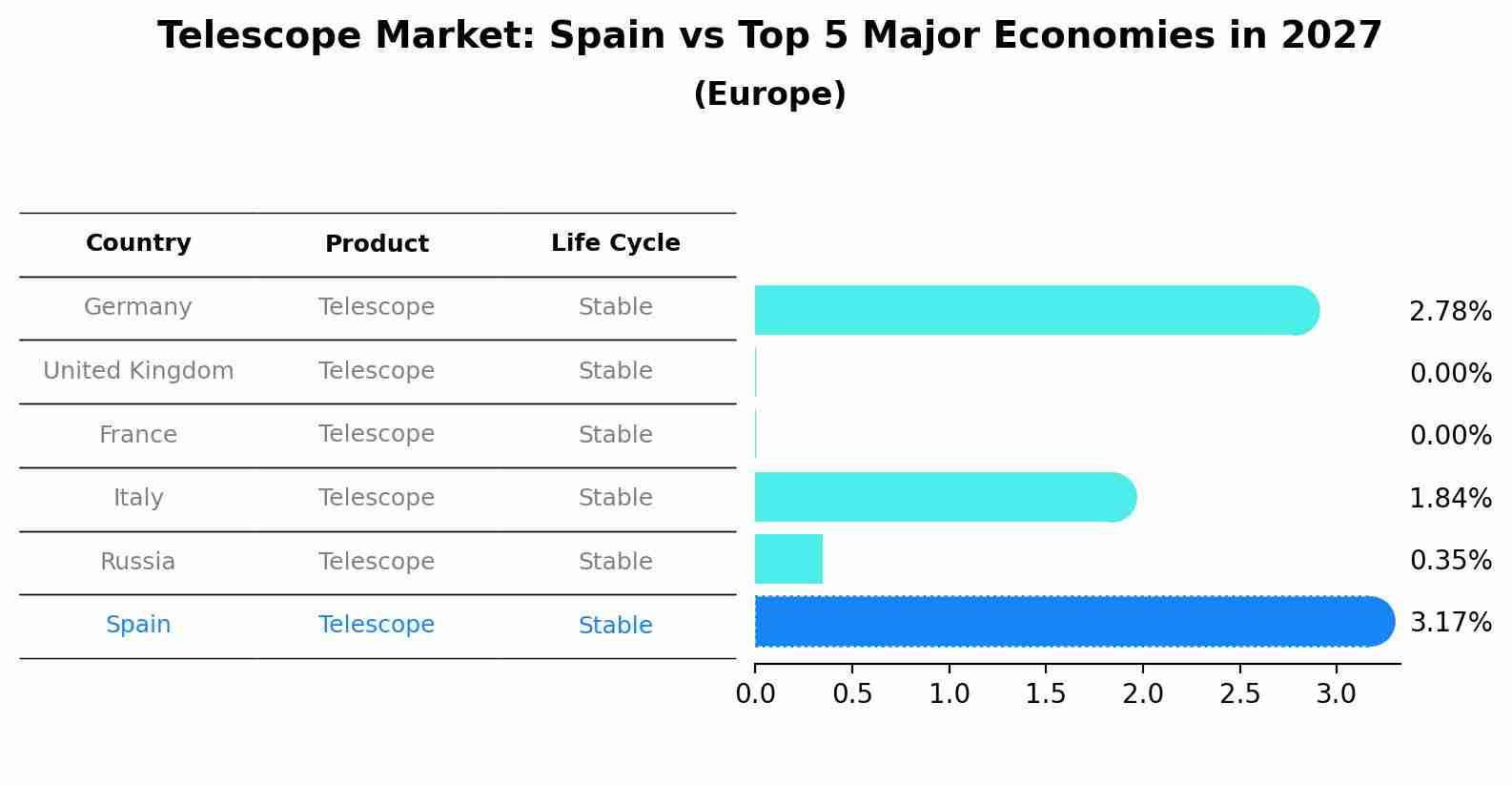 Telescope Market: Spain vs Top 5 Major Economies in 2027 (Europe)