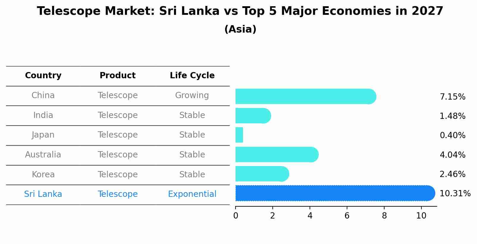Telescope Market: Sri Lanka vs Top 5 Major Economies in 2027 (Asia)