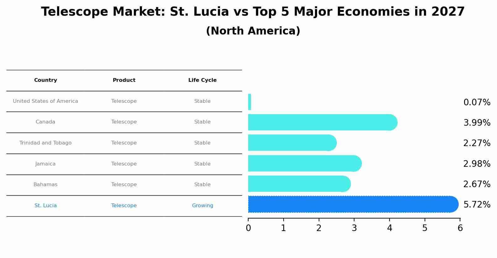 Telescope Market: St. Lucia vs Top 5 Major Economies in 2027 (North America)