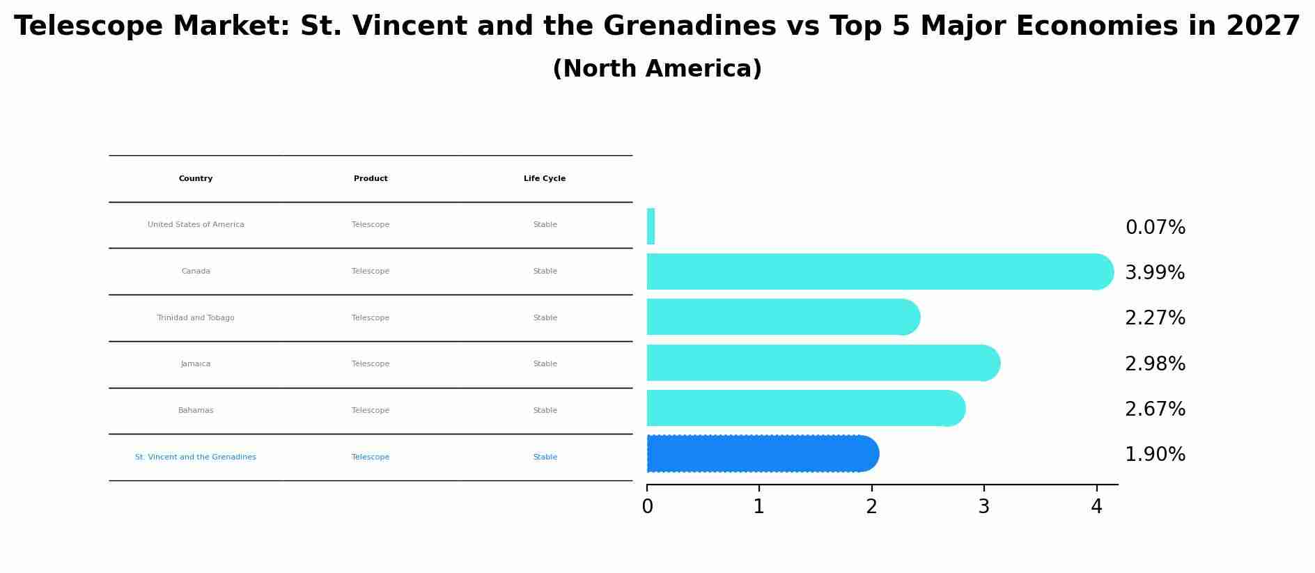 Telescope Market: St. Vincent and the Grenadines vs Top 5 Major Economies in 2027 (North America)