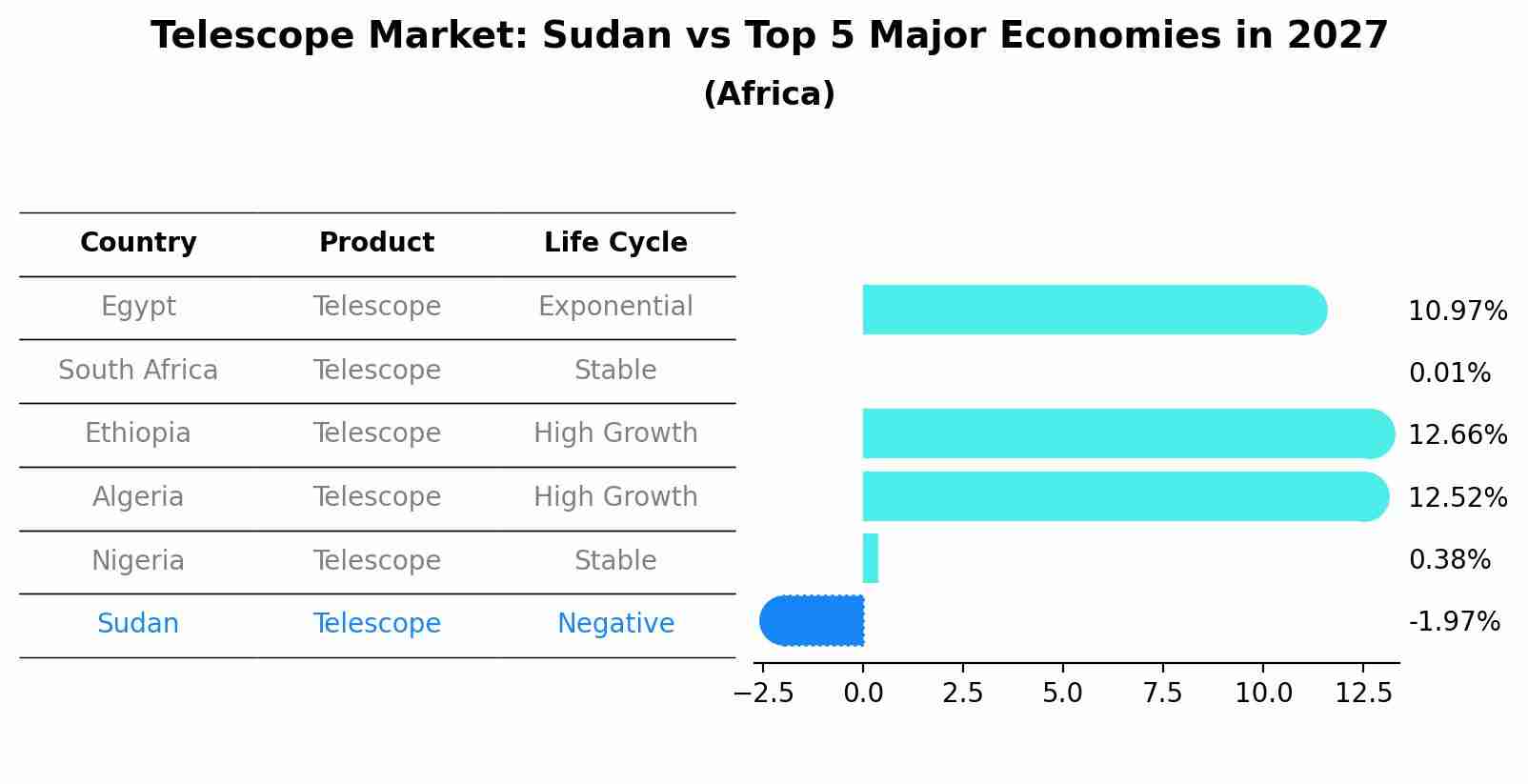 Telescope Market: Sudan vs Top 5 Major Economies in 2027 (Africa)