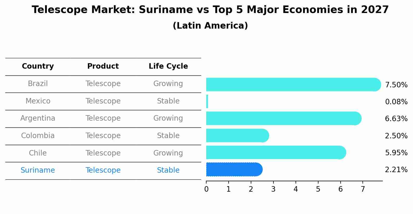 Telescope Market: Suriname vs Top 5 Major Economies in 2027 (Latin America)
