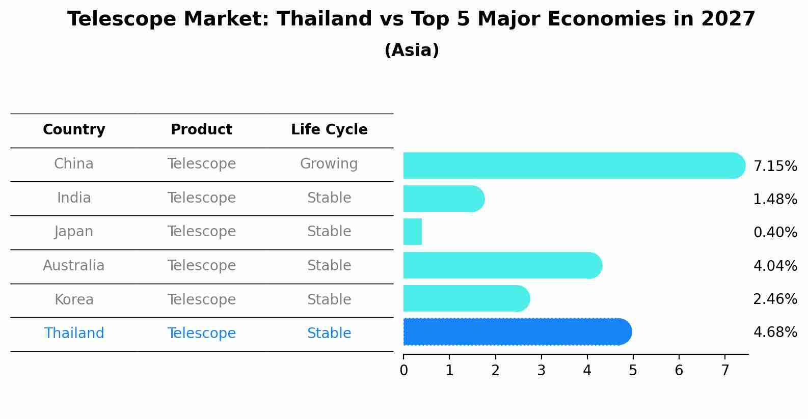Telescope Market: Thailand vs Top 5 Major Economies in 2027 (Asia)
