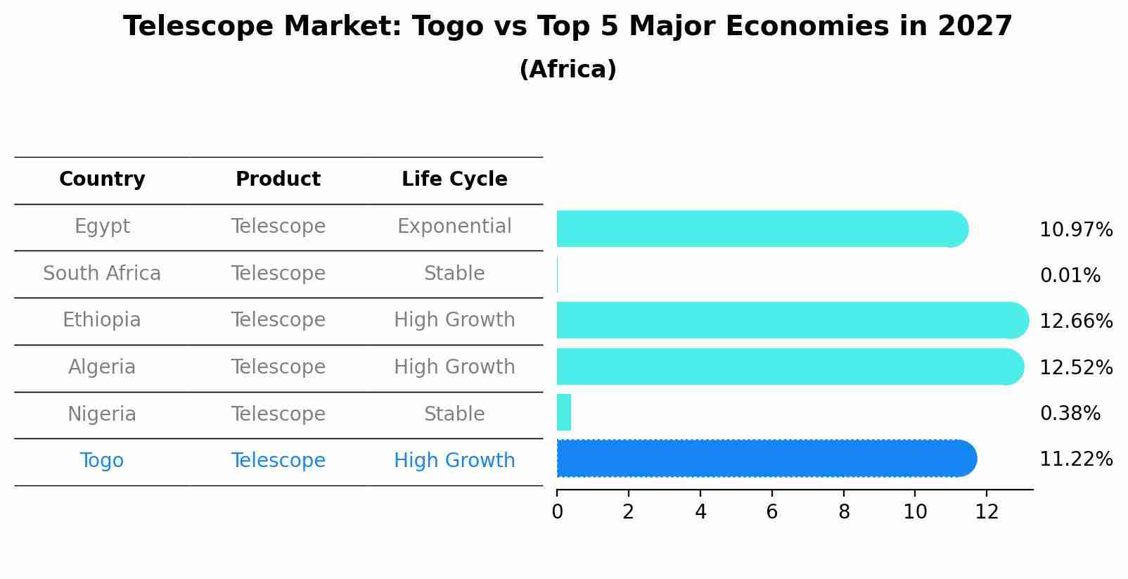 Telescope Market: Togo vs Top 5 Major Economies in 2027 (Africa)