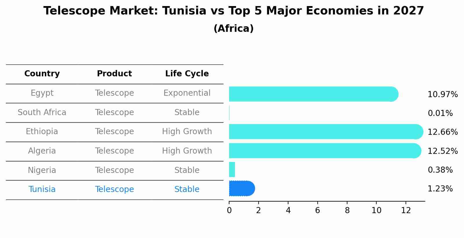 Telescope Market: Tunisia vs Top 5 Major Economies in 2027 (Africa)