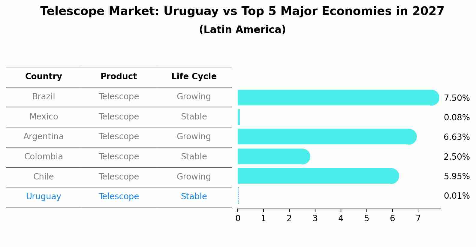 Telescope Market: Uruguay vs Top 5 Major Economies in 2027 (Latin America)