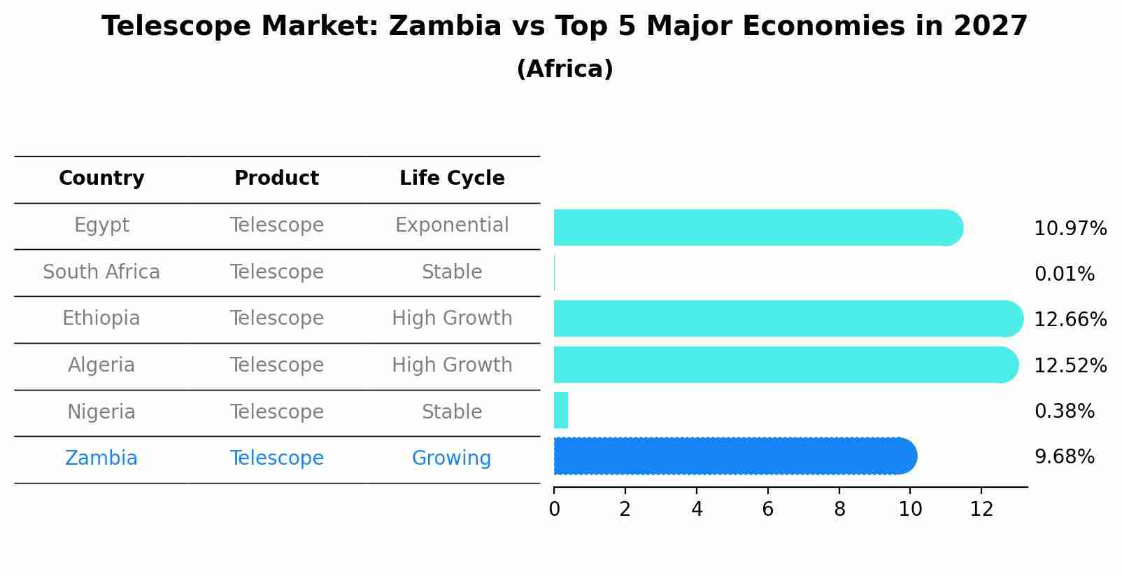 Telescope Market: Zambia vs Top 5 Major Economies in 2027 (Africa)