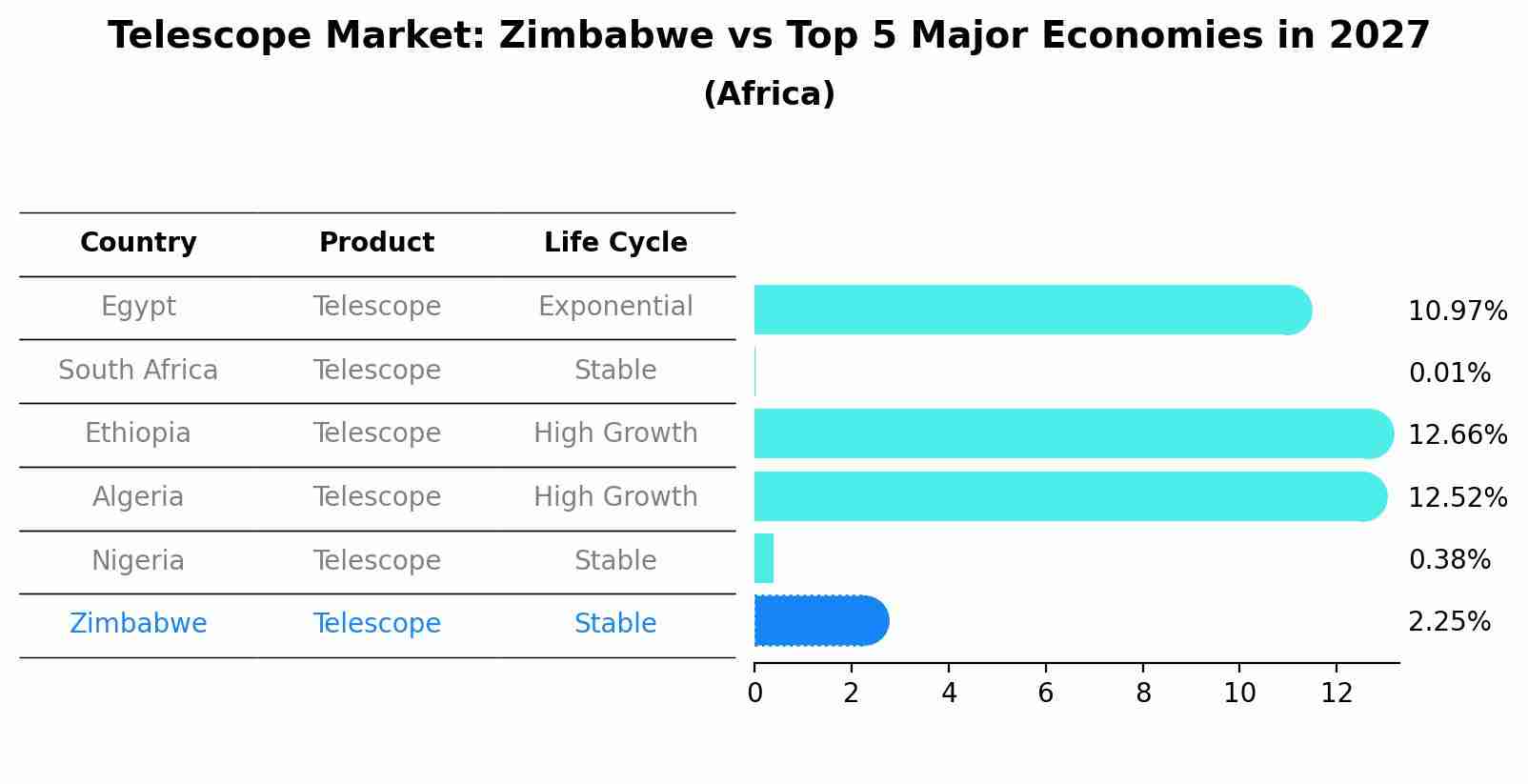 Telescope Market: Zimbabwe vs Top 5 Major Economies in 2027 (Africa)