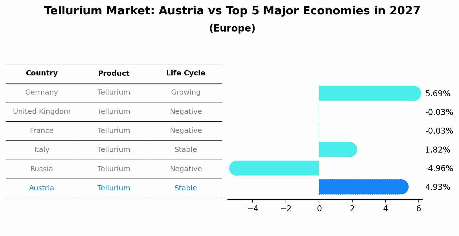 Tellurium Market: Austria vs Top 5 Major Economies in 2027 (Europe)