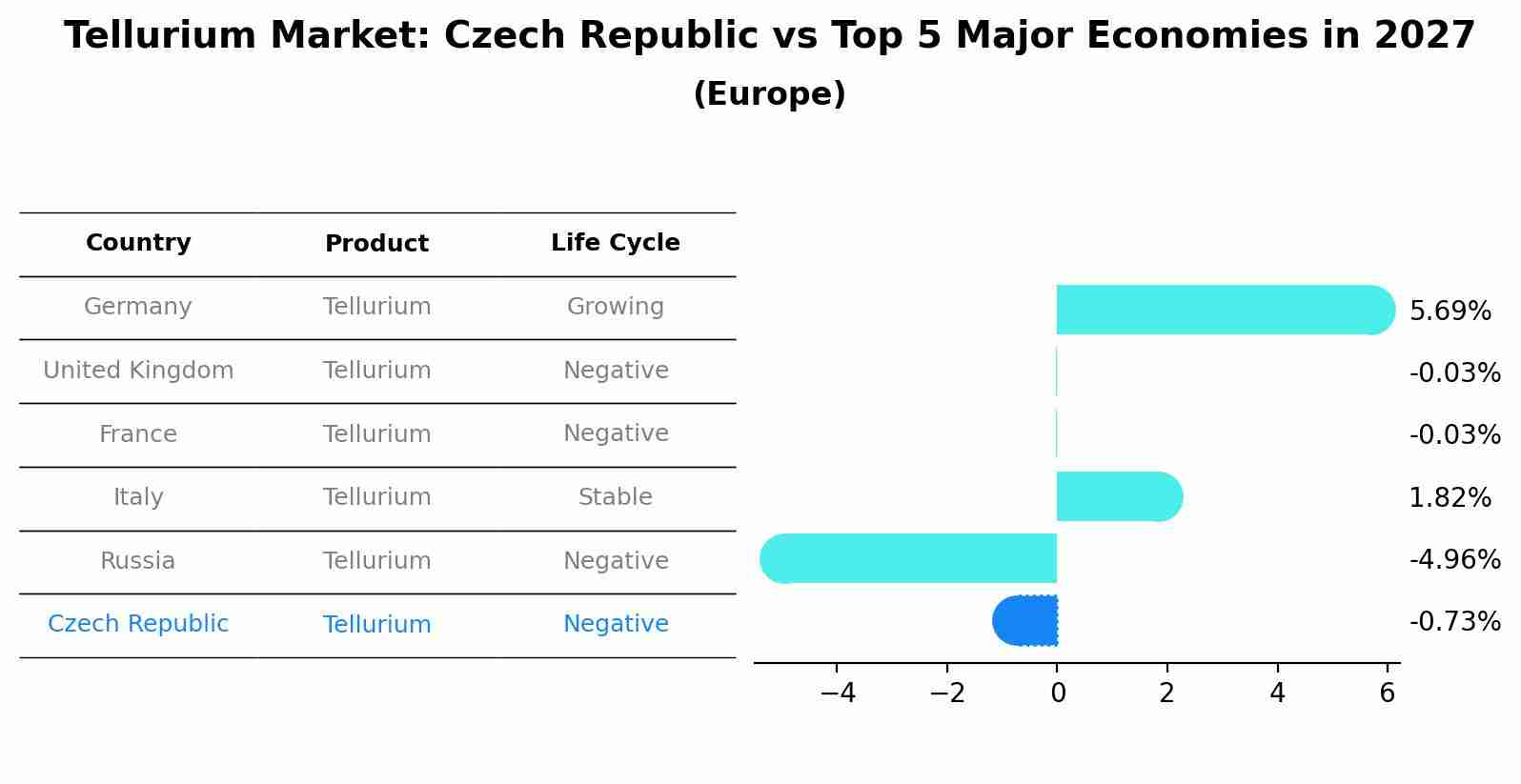Tellurium Market: Czech Republic vs Top 5 Major Economies in 2027 (Europe)