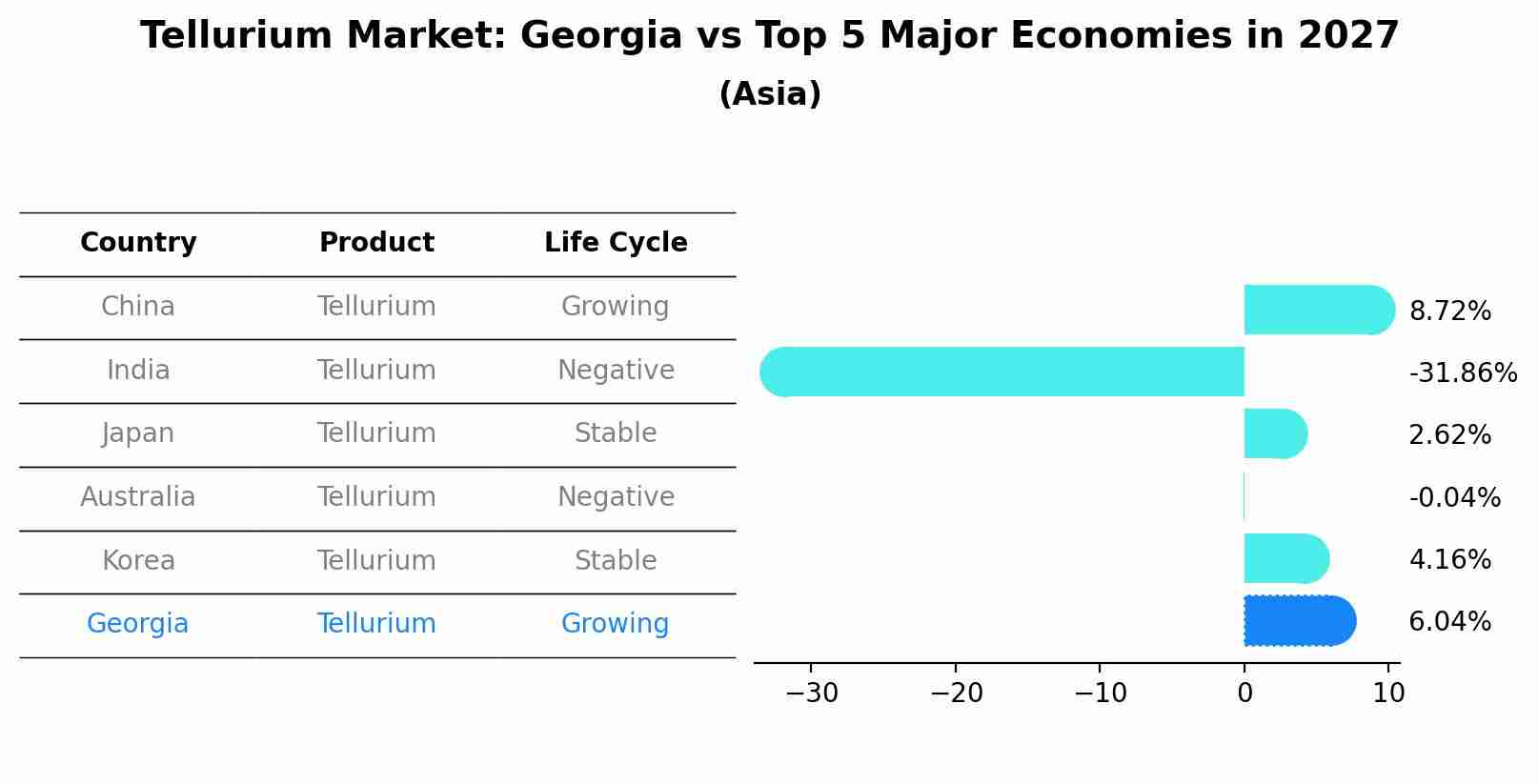 Tellurium Market: Georgia vs Top 5 Major Economies in 2027 (Asia)