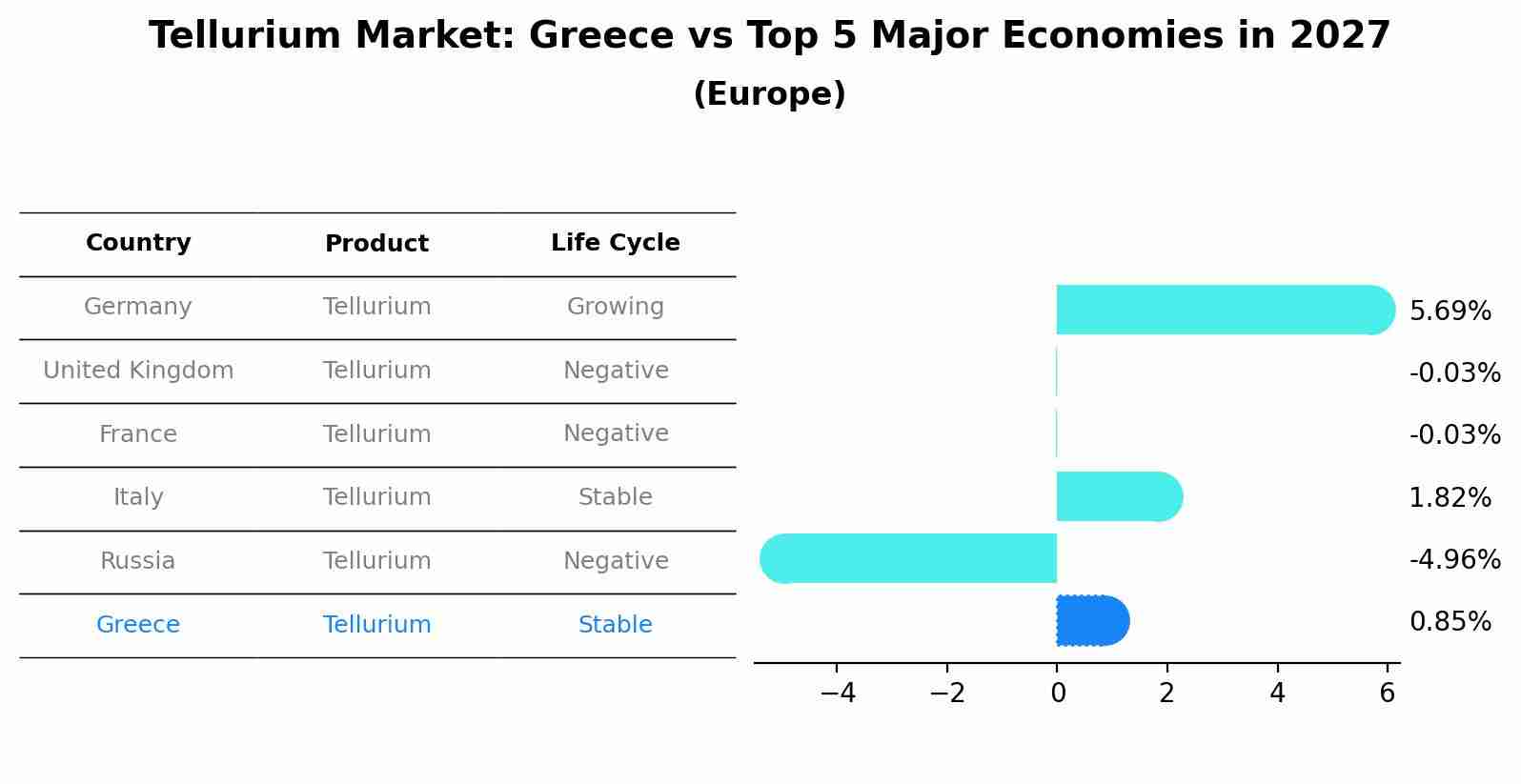 Tellurium Market: Greece vs Top 5 Major Economies in 2027 (Europe)