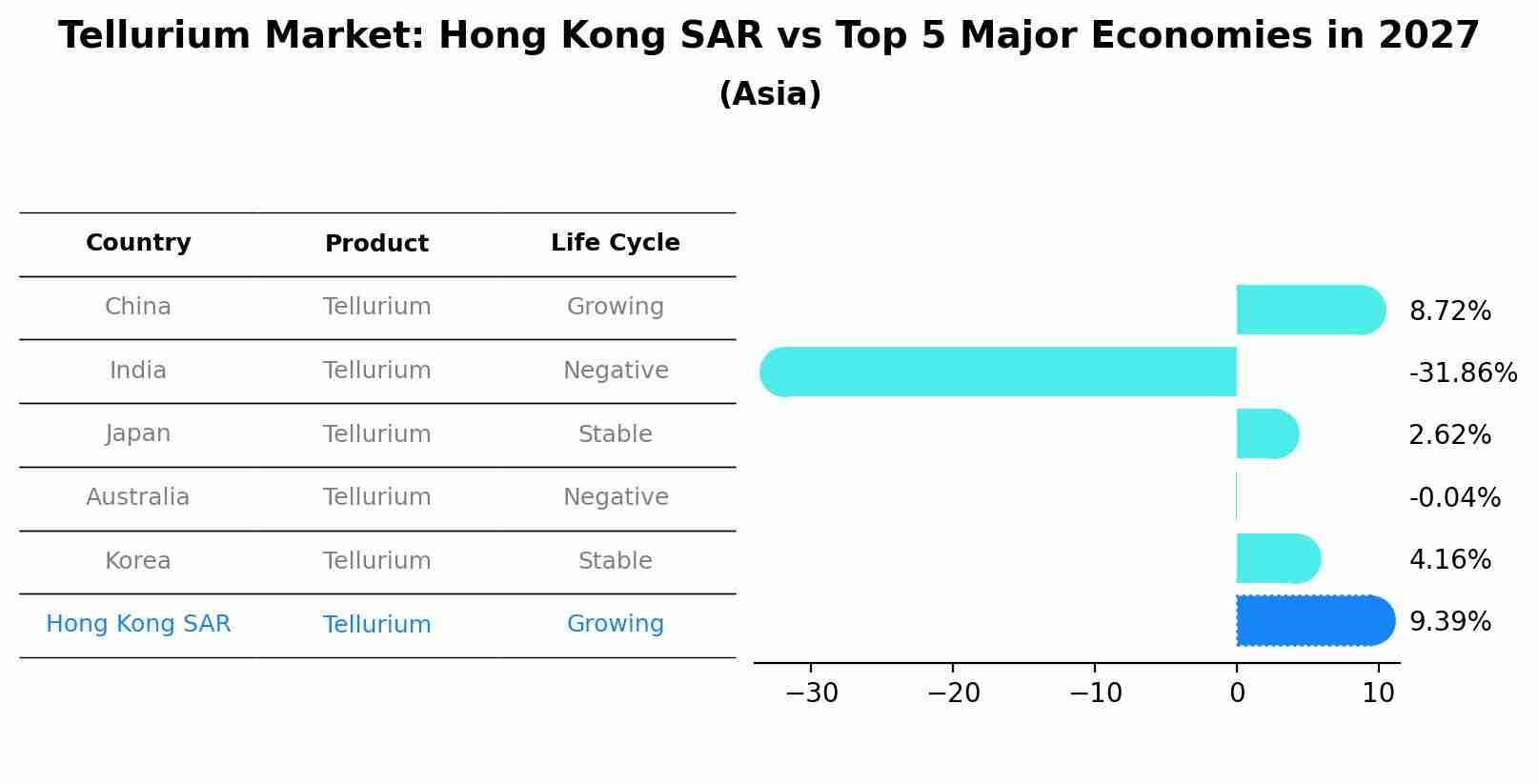 Tellurium Market: Hong Kong SAR vs Top 5 Major Economies in 2027 (Asia)