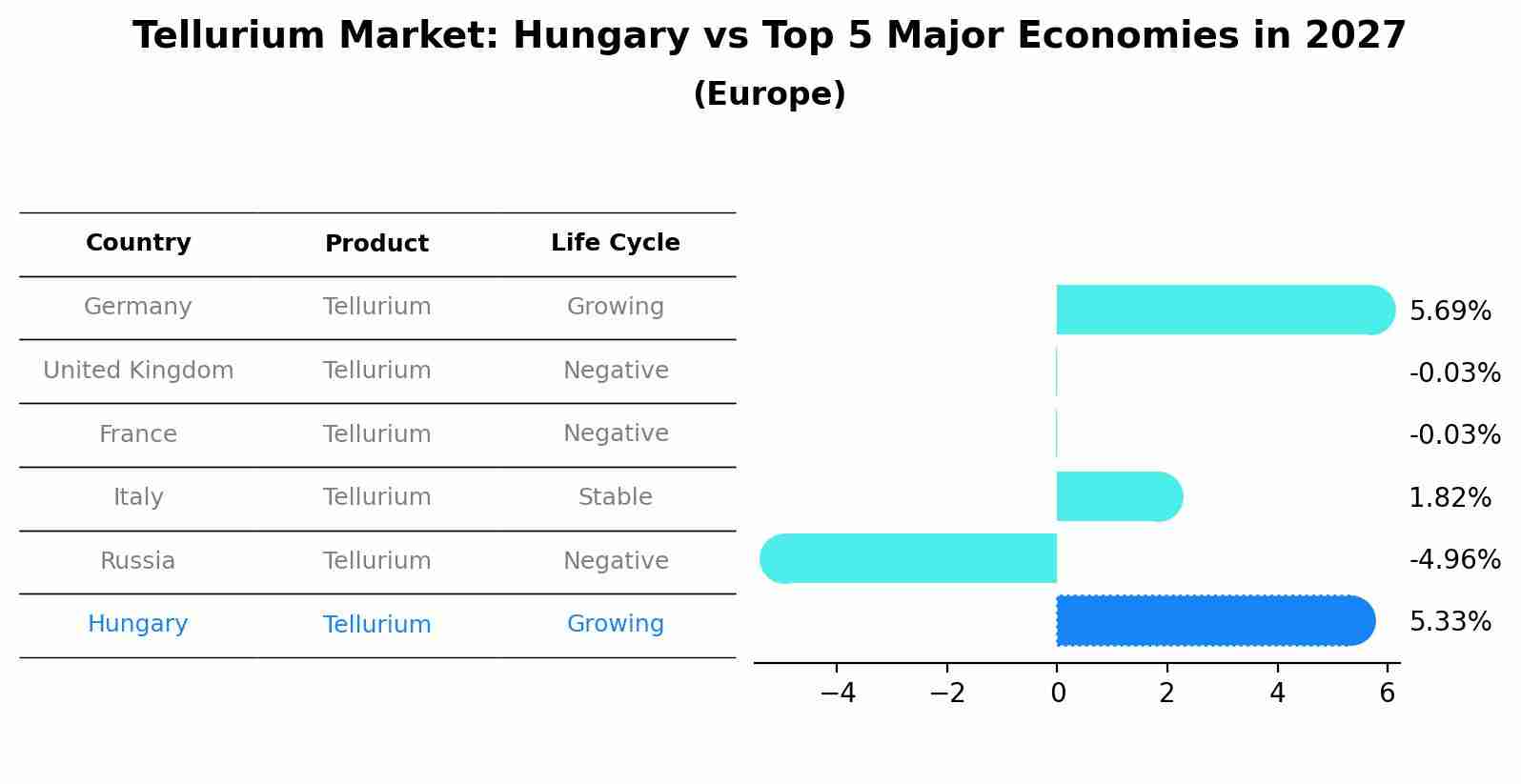 Tellurium Market: Hungary vs Top 5 Major Economies in 2027 (Europe)